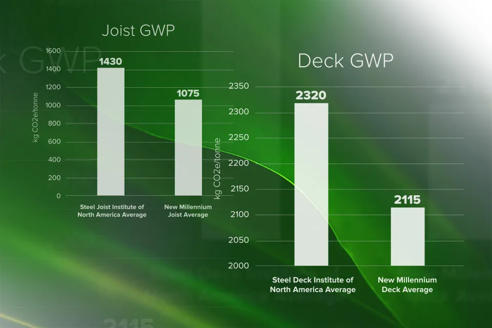 JoistGWP and Deck GWP graphic