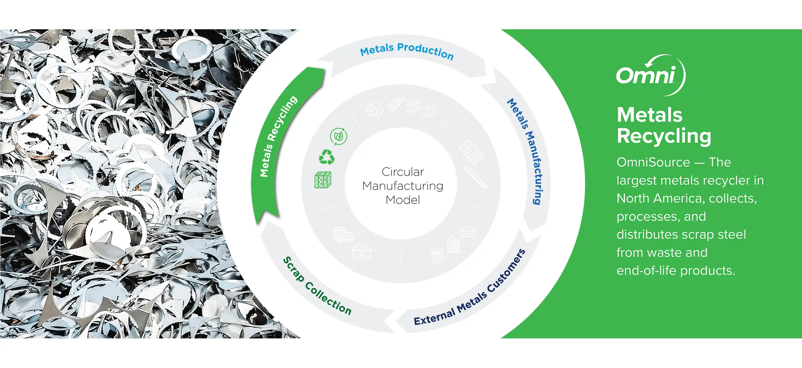 Onmi Metals Recycling - Circular Manufacturing Model