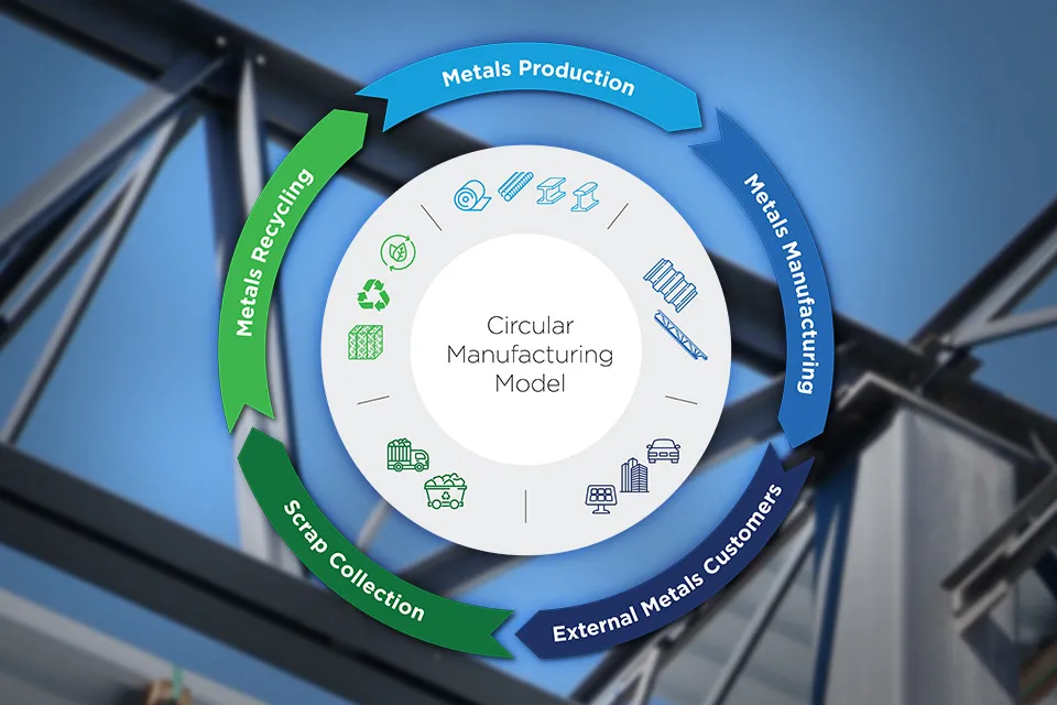 Circular Manufacturing Model