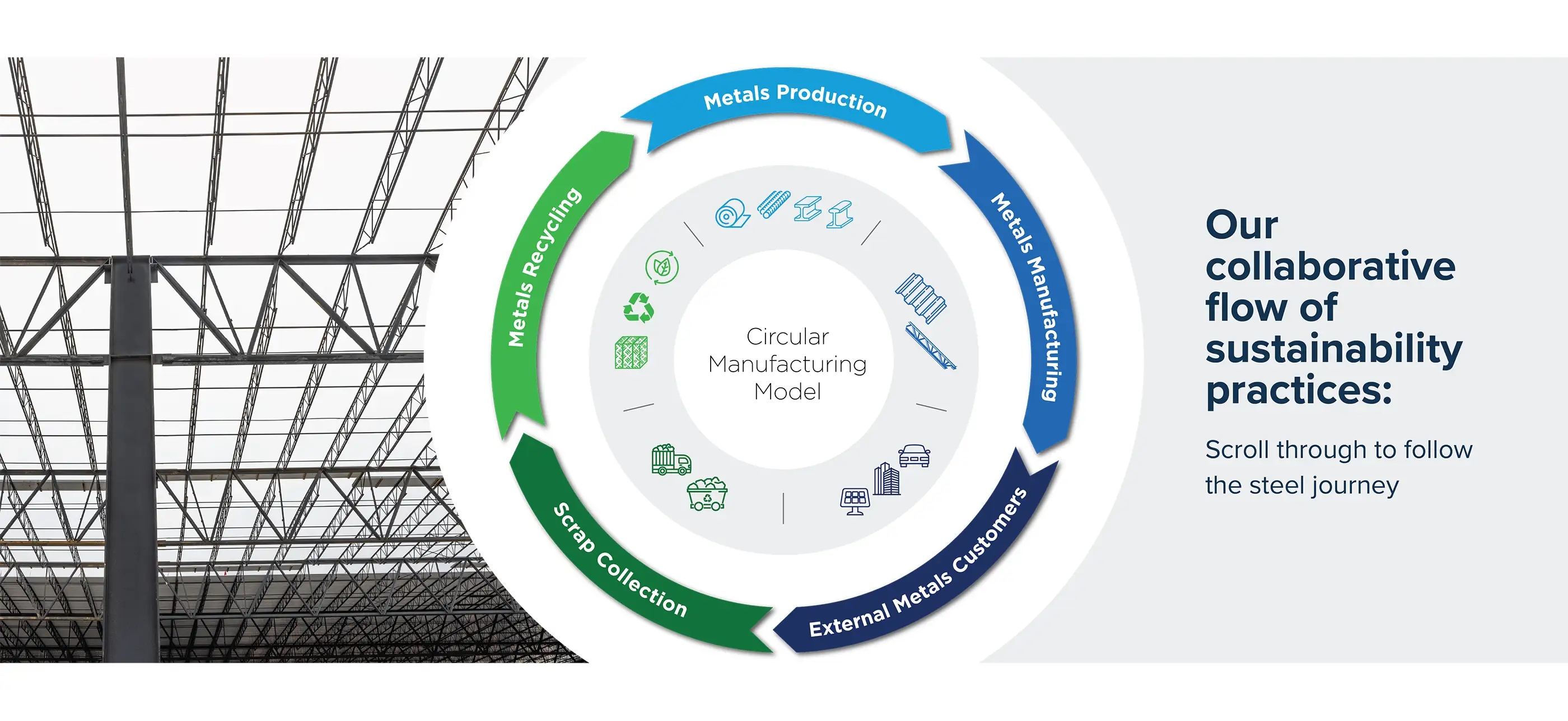 Our collaborative flow of sustainability practices